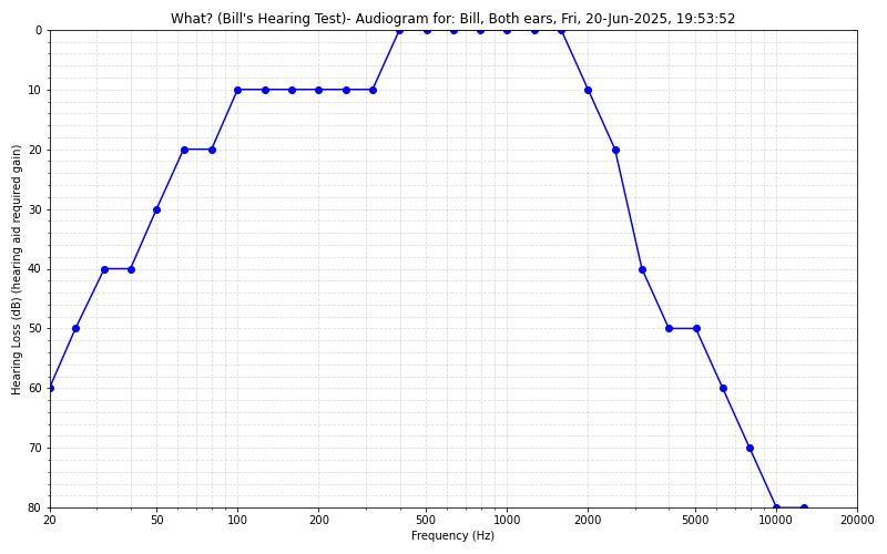 Audiogram image
